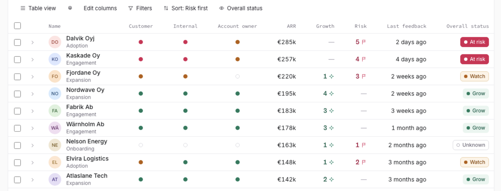 The Foxie client portfolio list: each account with its customer, internal and account-owner status, ARR, growth and risk counts, last feedback and overall status.